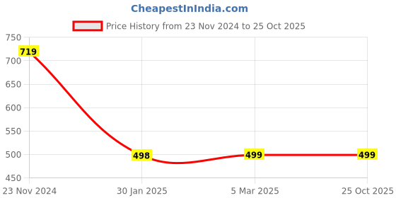 tatacliq.com Forever 21 Pink Printed T-Shirt With Shorts forever 21 Price History Graph from 23 Nov 2024 to 22 Oct 2025
