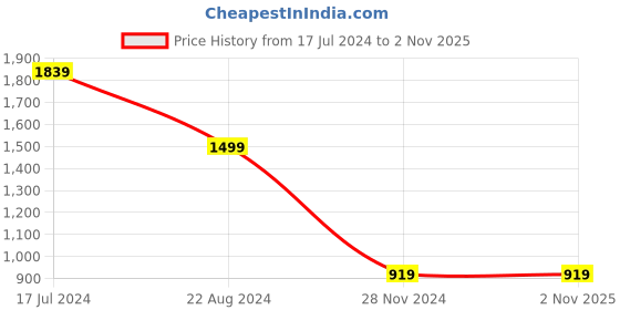 tatacliq.com Forever 21 Pink Regular Fit A Line Dress forever 21 Price History Graph from 17 Jul 2024 to 1 Nov 2025