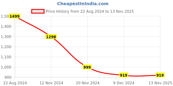 tatacliq.com Forever 21 Pink Regular Fit A Line Dress forever 21 Price History Graph from 22 Aug 2024 to 13 Nov 2025