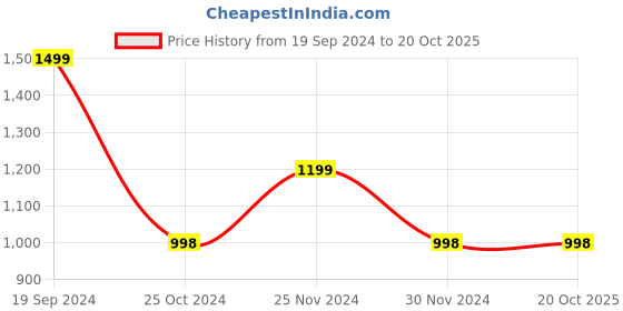 tatacliq.com Forever 21 Pink Regular Fit Bomber Jacket forever 21 Price History Graph from 19 Sep 2024 to 20 Oct 2025