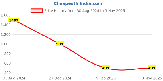 tatacliq.com Forever 21 Pink Regular Fit Bomber Jacket forever 21 Price History Graph from 30 Aug 2024 to 2 Nov 2025