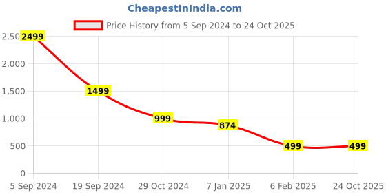 tatacliq.com Forever 21 Pink Regular Fit Bomber Jacket forever 21 Price History Graph from 5 Sep 2024 to 23 Oct 2025