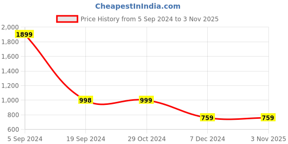 tatacliq.com Forever 21 Pink Regular Fit Crop Sweater forever 21 Price History Graph from 5 Sep 2024 to 3 Nov 2025
