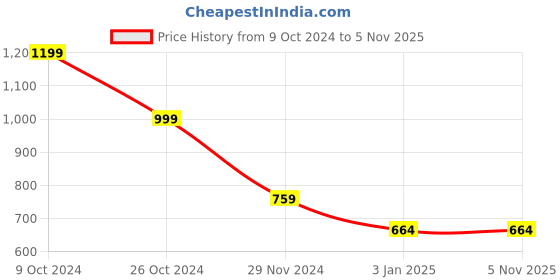 tatacliq.com Forever 21 Pink Regular Fit Crop Sweater forever 21 Price History Graph from 9 Oct 2024 to 4 Nov 2025