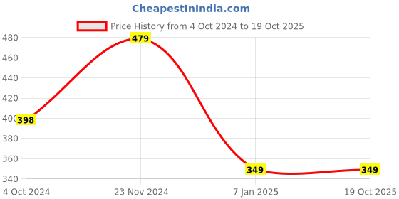 tatacliq.com Forever 21 Pink Regular fit Crop Top forever 21 Price History Graph from 4 Oct 2024 to 19 Oct 2025
