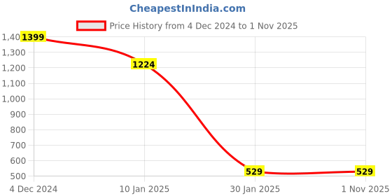 tatacliq.com Forever 21 Pink Regular Fit Hooded Jacket forever 21 Price History Graph from 4 Dec 2024 to 31 Oct 2025