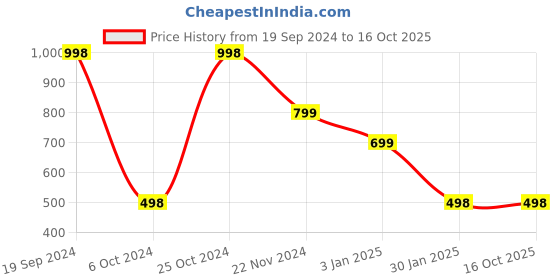 tatacliq.com Forever 21 Pink Regular Fit Hoodie forever 21 Price History Graph from 19 Sep 2024 to 16 Oct 2025