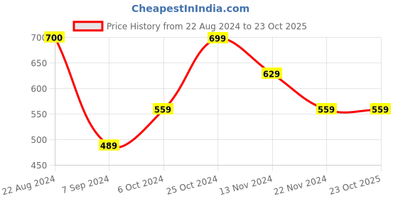 tatacliq.com Forever 21 Pink Regular Fit Joggers forever 21 Price History Graph from 22 Aug 2024 to 23 Oct 2025