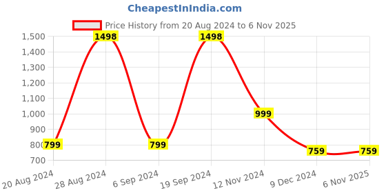 tatacliq.com Forever 21 Pink Regular Fit Long Shrug forever 21 Price History Graph from 20 Aug 2024 to 5 Nov 2025