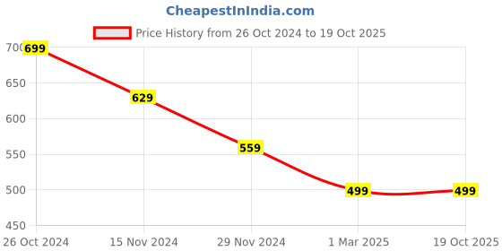 tatacliq.com Forever 21 Pink Regular Fit Mid Rise Joggers forever 21 Price History Graph from 26 Oct 2024 to 17 Oct 2025