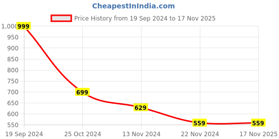 tatacliq.com Forever 21 Pink Regular Fit Pants forever 21 Price History Graph from 19 Sep 2024 to 16 Nov 2025