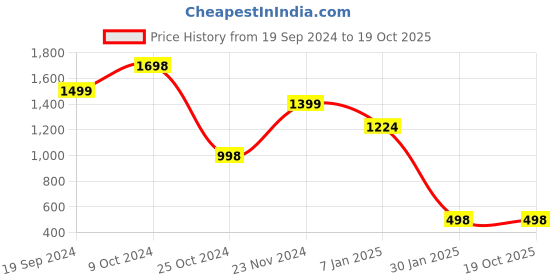 tatacliq.com Forever 21 Pink Regular Fit Puffer Jacket forever 21 Price History Graph from 19 Sep 2024 to 18 Oct 2025