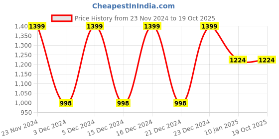 tatacliq.com Forever 21 Pink Regular Fit Puffer Jacket forever 21 Price History Graph from 23 Nov 2024 to 18 Oct 2025