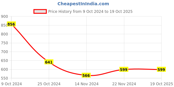tatacliq.com Forever 21 Pink Regular Fit Shirt forever 21 Price History Graph from 9 Oct 2024 to 18 Oct 2025