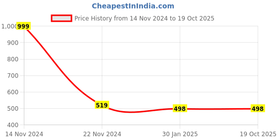 tatacliq.com Forever 21 Pink Regular Fit Shirt forever 21 Price History Graph from 14 Nov 2024 to 17 Oct 2025
