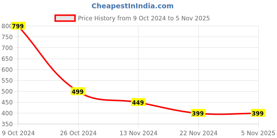 tatacliq.com Forever 21 Pink Regular Fit Shorts forever 21 Price History Graph from 9 Oct 2024 to 2 Nov 2025