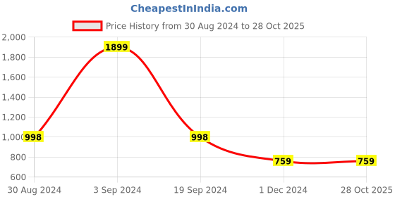 tatacliq.com Forever 21 Pink Regular Fit Sweater forever 21 Price History Graph from 30 Aug 2024 to 28 Oct 2025