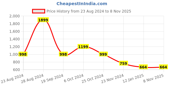 tatacliq.com Forever 21 Pink Regular Fit Sweater forever 21 Price History Graph from 23 Aug 2024 to 6 Nov 2025