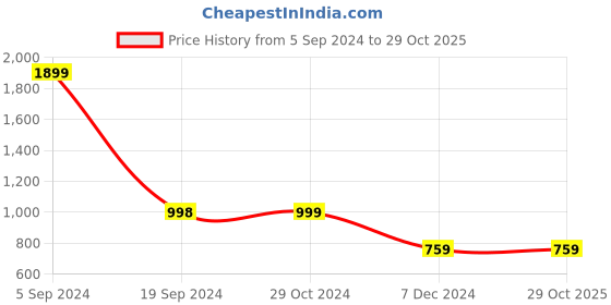 tatacliq.com Forever 21 Pink Regular Fit Sweater forever 21 Price History Graph from 5 Sep 2024 to 29 Oct 2025
