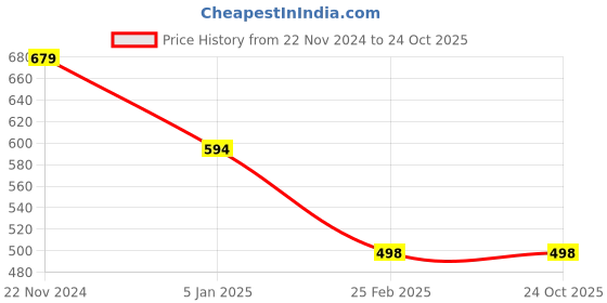 tatacliq.com Forever 21 Pink Regular Fit Sweatshirt forever 21 Price History Graph from 22 Nov 2024 to 23 Oct 2025