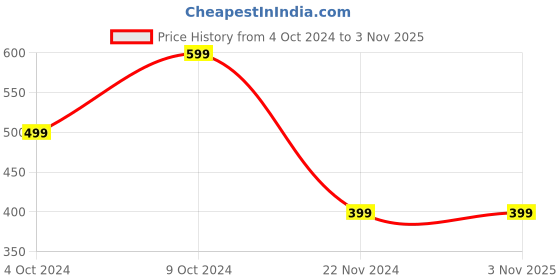 tatacliq.com Forever 21 Pink Regular Fit Tights forever 21 Price History Graph from 4 Oct 2024 to 1 Nov 2025