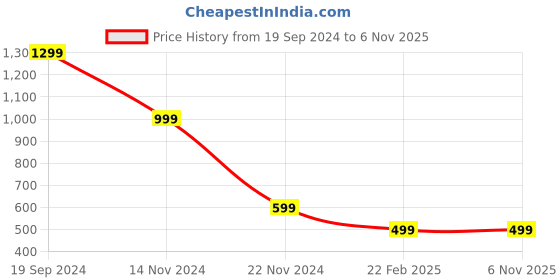 tatacliq.com Forever 21 Pink Regular Fit Top forever 21 Price History Graph from 19 Sep 2024 to 5 Nov 2025