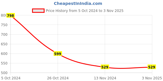 tatacliq.com Forever 21 Pink Regular Fit Top forever 21 Price History Graph from 5 Oct 2024 to 2 Nov 2025
