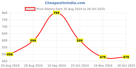 tatacliq.com Forever 21 Pink Self Design Crop Top forever 21 Price History Graph from 20 Aug 2024 to 26 Oct 2025
