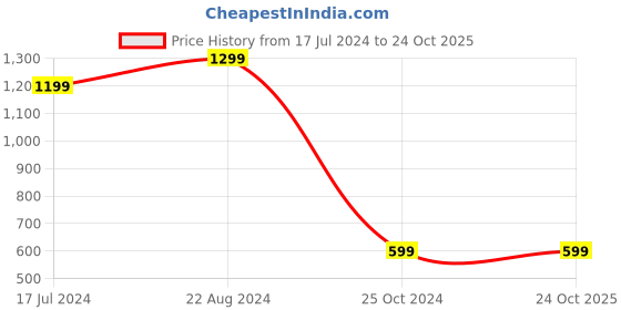 tatacliq.com Forever 21 Pink Self Design Shirt forever 21 Price History Graph from 17 Jul 2024 to 22 Oct 2025