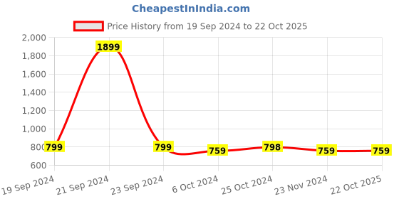tatacliq.com Forever 21 Pink Self Pattern Shift Skirt forever 21 Price History Graph from 19 Sep 2024 to 21 Oct 2025