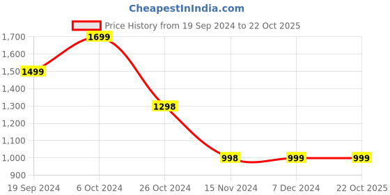 tatacliq.com Forever 21 Pink Slim Fit Bodycon Dress forever 21 Price History Graph from 19 Sep 2024 to 21 Oct 2025