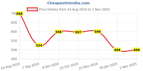 tatacliq.com Forever 21 Pink Striped Regular Fit A Line Dress forever 21 Price History Graph from 24 Aug 2024 to 31 Oct 2025