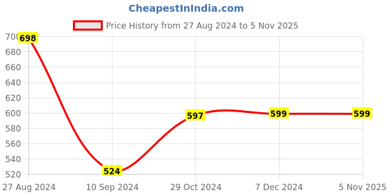 tatacliq.com Forever 21 Pink Striped Regular Fit A Line Dress forever 21 Price History Graph from 27 Aug 2024 to 3 Nov 2025