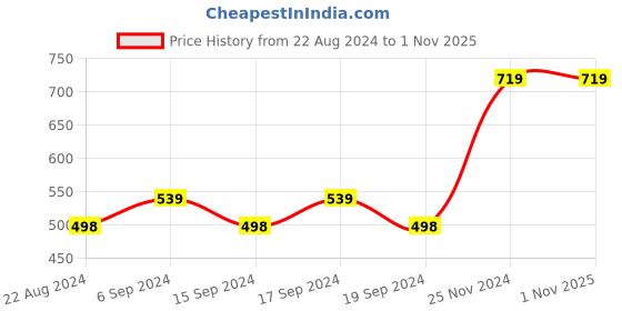 tatacliq.com Forever 21 Pink Textured Tights forever 21 Price History Graph from 22 Aug 2024 to 31 Oct 2025