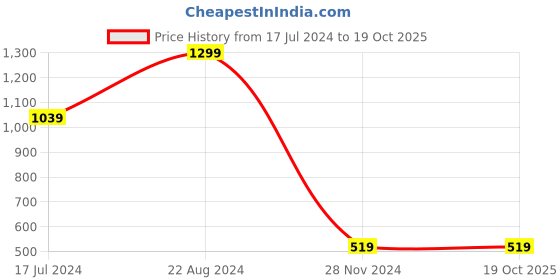 tatacliq.com Forever 21 Pink Textured Top forever 21 Price History Graph from 17 Jul 2024 to 19 Oct 2025