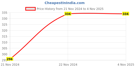 tatacliq.com Forever 21 Printed Headwrap forever 21 Price History Graph from 21 Nov 2024 to 3 Nov 2025