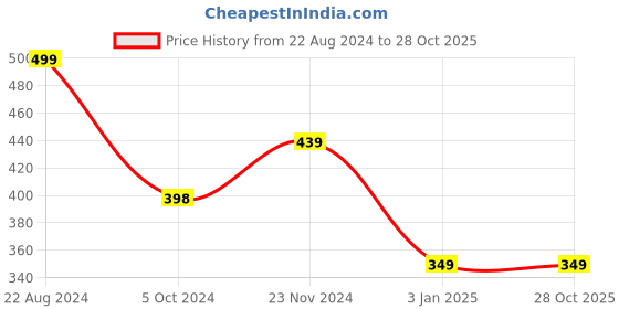 tatacliq.com Forever 21 Purple & White Cotton Regular Fit Check T-Shirt forever 21 Price History Graph from 22 Aug 2024 to 27 Oct 2025