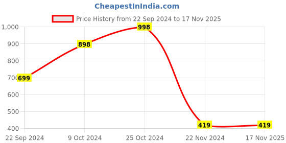 tatacliq.com Forever 21 Purple & White Floral Print Tube Romper forever 21 Price History Graph from 22 Sep 2024 to 17 Nov 2025
