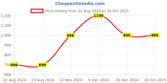 tatacliq.com Forever 21 Purple Bodycon Dress forever 21 Price History Graph from 22 Aug 2024 to 22 Oct 2025