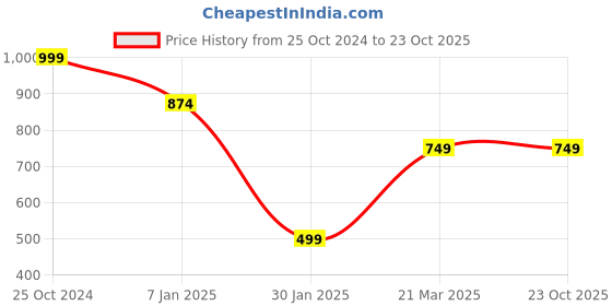 tatacliq.com Forever 21 Purple Chequered Sweater forever 21 Price History Graph from 25 Oct 2024 to 23 Oct 2025