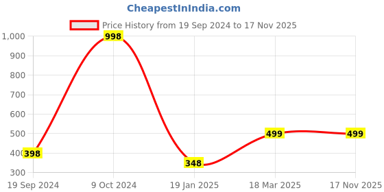 tatacliq.com Forever 21 Purple Cotton Crop Top forever 21 Price History Graph from 19 Sep 2024 to 17 Nov 2025