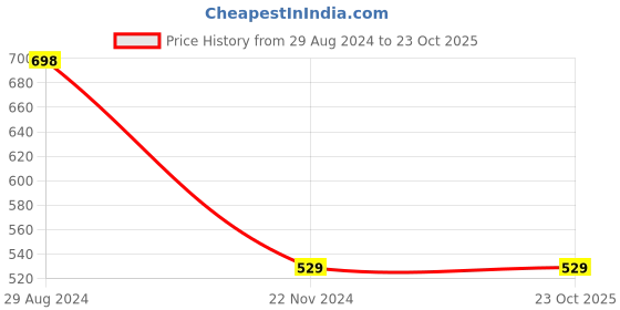 tatacliq.com Forever 21 Purple Cotton Crop Top forever 21 Price History Graph from 29 Aug 2024 to 23 Oct 2025