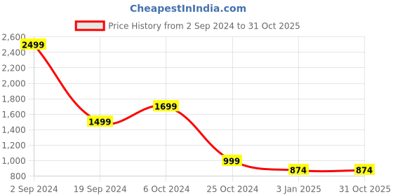 tatacliq.com Forever 21 Purple Cotton Regular Fit Striped Jacket forever 21 Price History Graph from 2 Sep 2024 to 31 Oct 2025