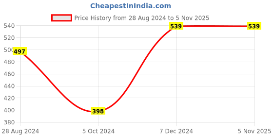 tatacliq.com Forever 21 Purple Cotton Regular Fit T-Shirts forever 21 Price History Graph from 28 Aug 2024 to 3 Nov 2025