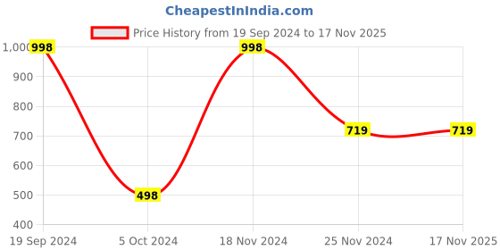 tatacliq.com Forever 21 Purple Cotton Top forever 21 Price History Graph from 19 Sep 2024 to 17 Nov 2025