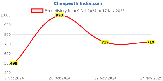 tatacliq.com Forever 21 Purple Cotton Top forever 21 Price History Graph from 9 Oct 2024 to 17 Nov 2025
