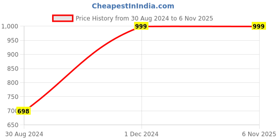 tatacliq.com Forever 21 Purple Dungaree forever 21 Price History Graph from 30 Aug 2024 to 6 Nov 2025