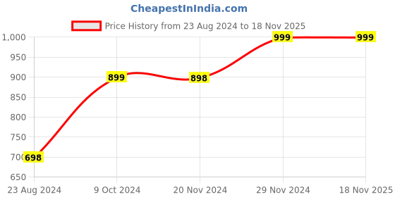 tatacliq.com Forever 21 Purple Midi Fit & Flare Dress forever 21 Price History Graph from 23 Aug 2024 to 18 Nov 2025