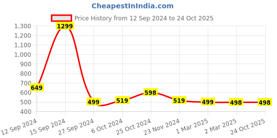 tatacliq.com Forever 21 Purple Printed Sports Leggings forever 21 Price History Graph from 12 Sep 2024 to 22 Oct 2025
