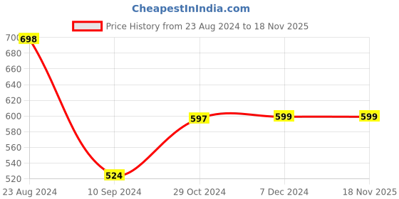 tatacliq.com Forever 21 Purple Regular Fit A Line Dress forever 21 Price History Graph from 23 Aug 2024 to 17 Nov 2025